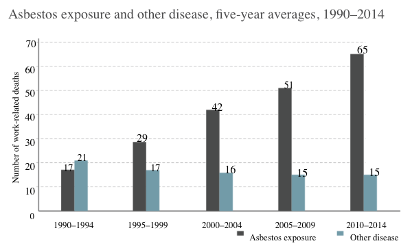 Asbestos esposure and other disease, five-year averages, 1990-2014